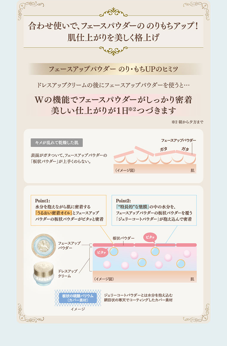 合わせ使いで、フェースパウダーののりもちアップ!肌仕上がりを美しく格上げ。フェースアップパウダー のり・もちUPのヒミツ。ドレスアップクリームの後にフェースアップパウダーを使うと…Wの機能でフェースパウダーがしっかり密着。美しい仕上がりが1日つづきます。注釈(詳細は本画像をご確認ください)。図（本画像をご確認ください）。