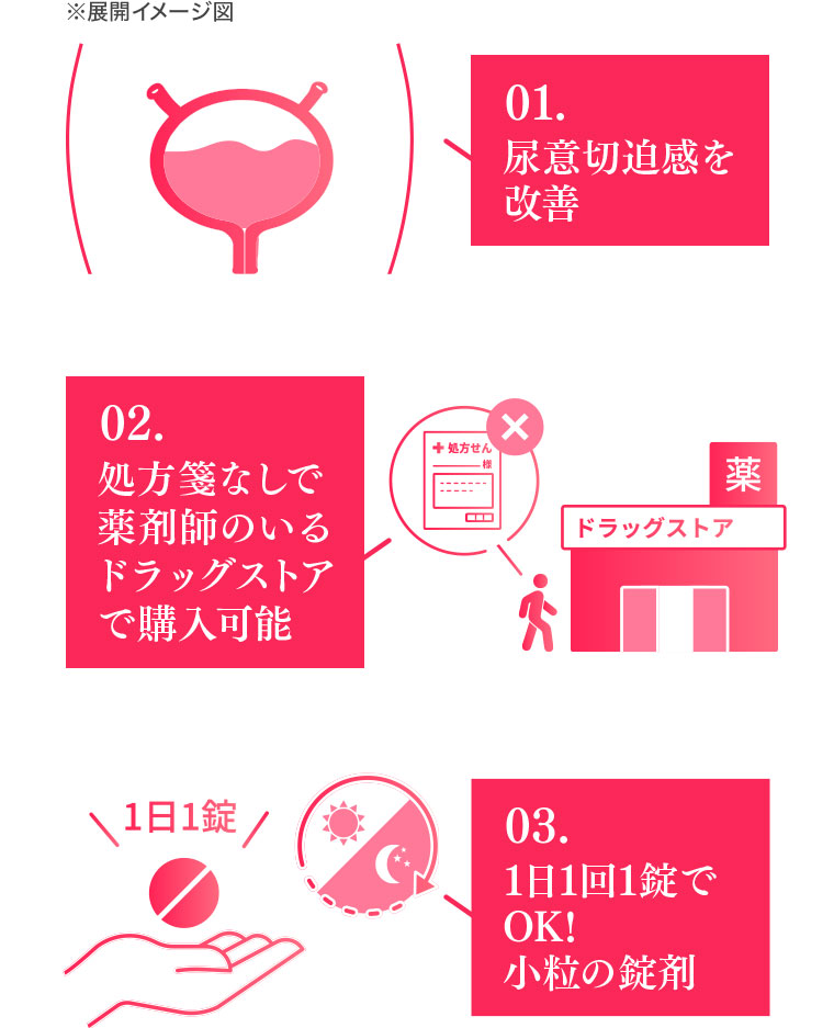 01.尿意切迫感を改善。02.処方箋なしで薬剤師のいるドラッグストアで購入可能。03.1日1回1錠でOK!小粒の錠剤。