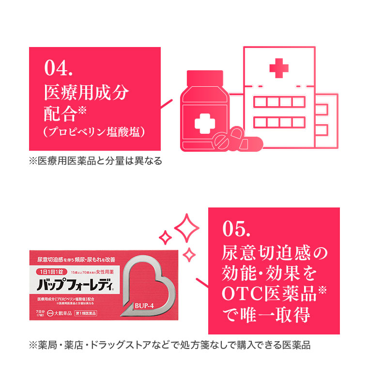 04.医療用成分配合(プロピベリン塩酸塩)。05.尿意切迫感の効能・効果をOTC医薬品で唯一取得。注釈(詳細は本画像をご確認ください)。