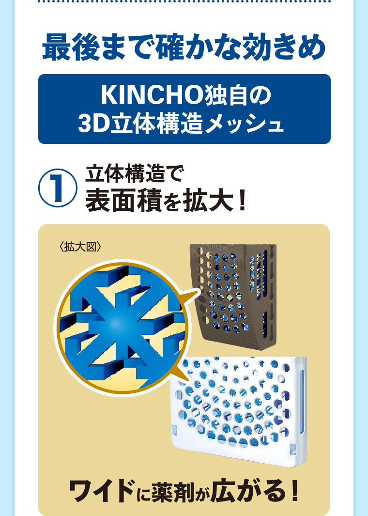最後まで確かな効きめ。KINCHO独自の3D立体構造メッシュ。1、立体構造で表面積を拡大! 拡大図（本画像をご確認ください）。ワイドに薬剤が広がる!