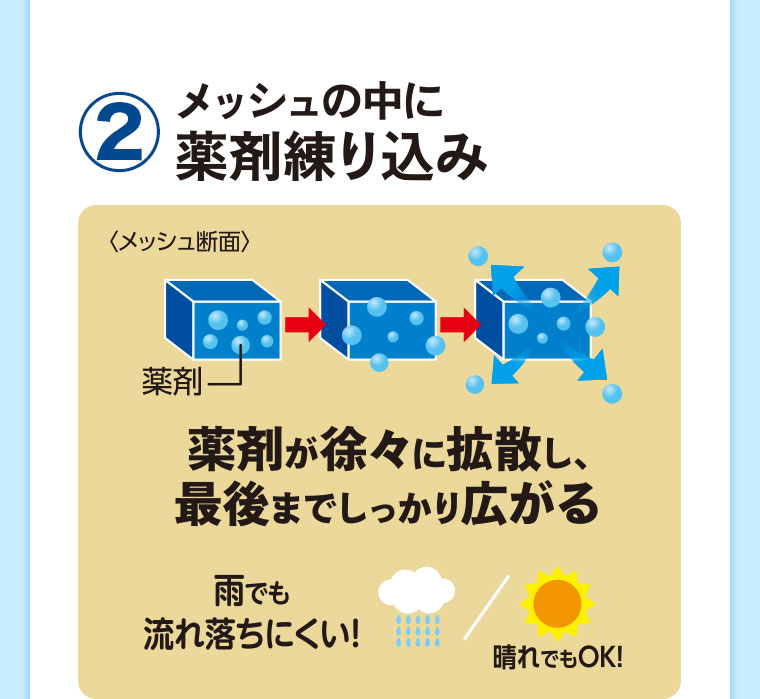 2、メッシュの中に薬剤練り込み。薬剤が徐々に拡散し、最後までしっかり広がる。雨でも流れ落ちにくい! 晴れでもOK! 図（本画像をご確認ください）。