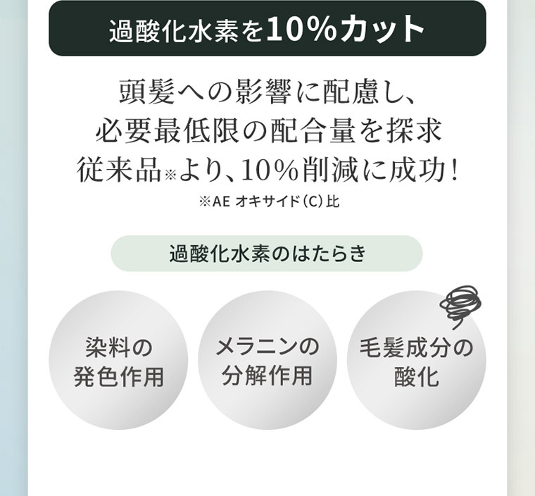 過酸化水素を10%カット。頭髪への影響に配慮し、必要最低限の配合量を探求。従来品より、10%削減に成功!AE オキサイド(C)比。過酸化水素のはたらき。染料の発色作用。メラニンの分解作用。毛髪成分の酸化。