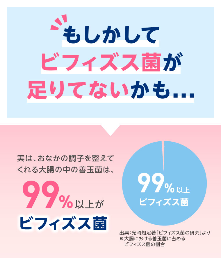もしかしてビフィズス菌が足りてないかも…。実は、おなかの調子を整えてくれる大腸の中の善玉菌は、99%以上がビフィズス菌。注釈(詳細は本画像をご確認ください)。