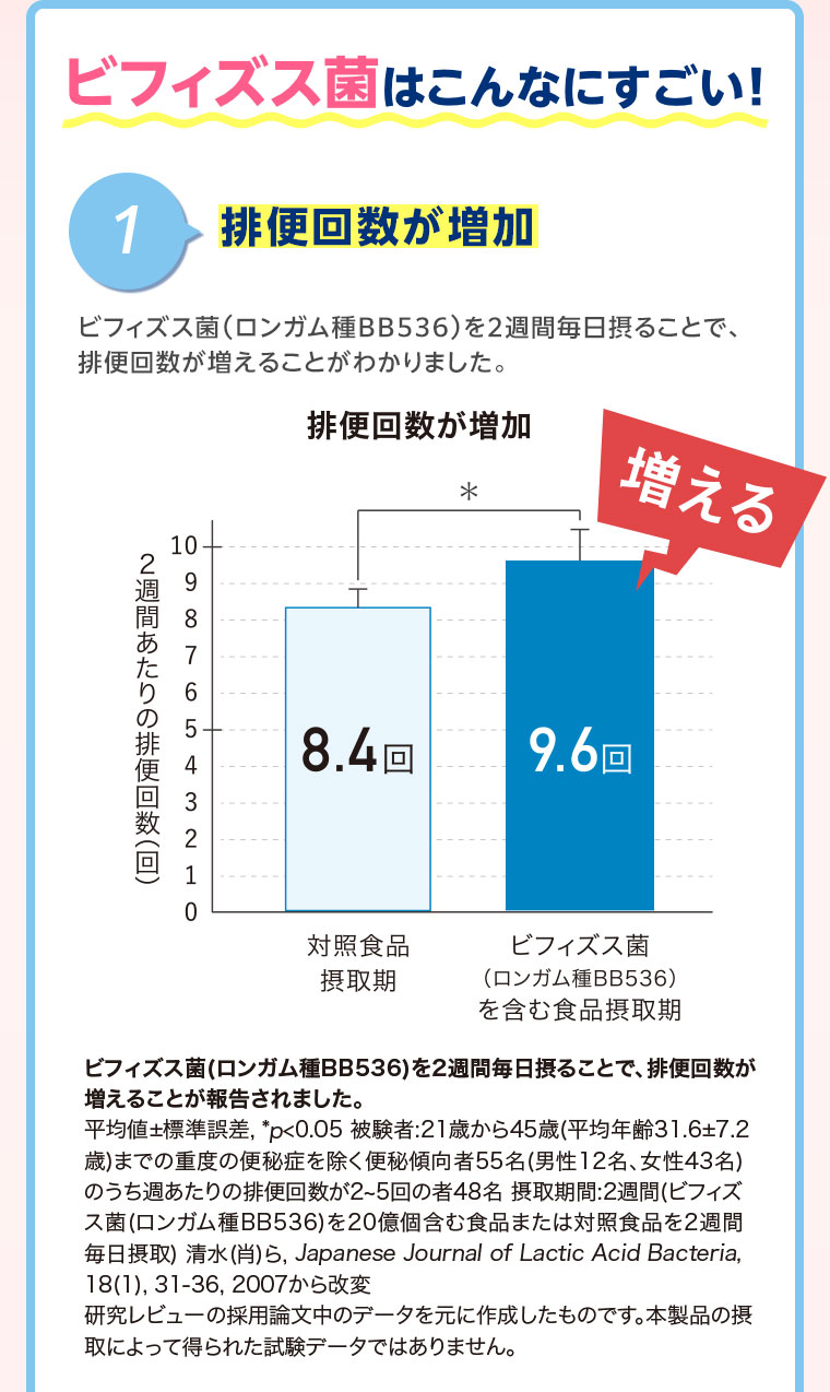 ビフィズス菌はこんなにすごい! 1、排便回数が増加。ビフィズス菌(ロンガム種BB536)を2週間毎日摂ることで、排便回数が増えることがわかりました。グラフ（本画像をご確認ください）。注釈(詳細は本画像をご確認ください)。