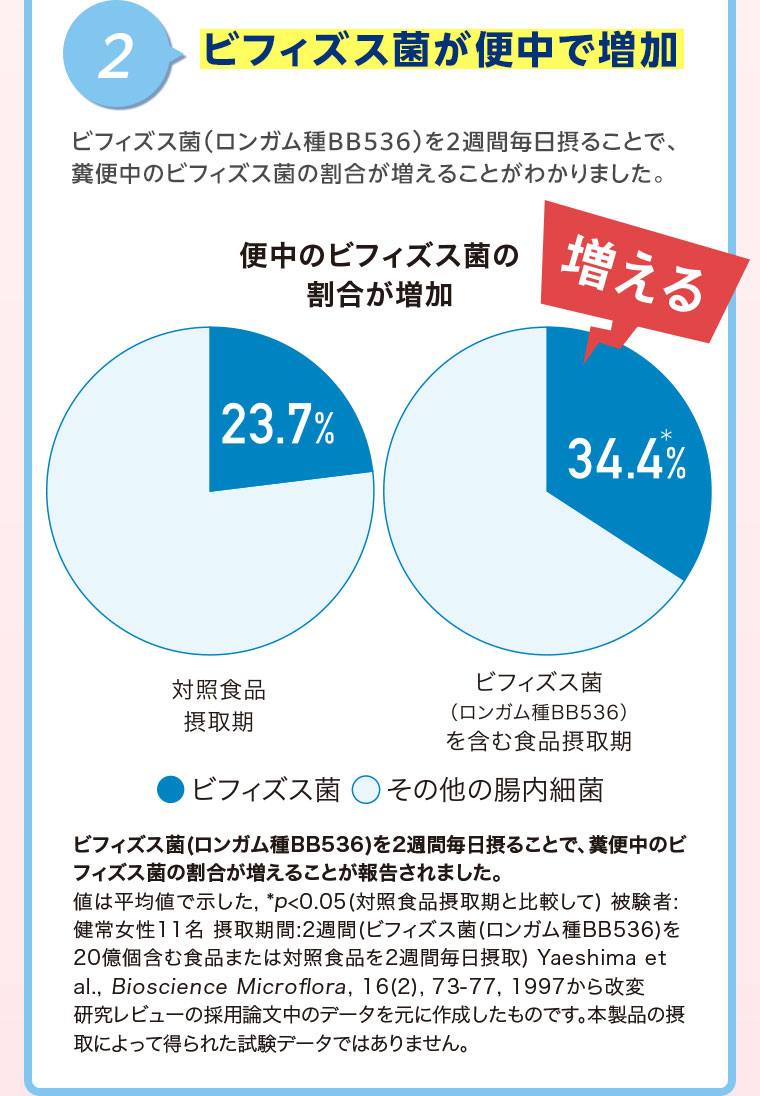 2、ビフィズス菌が便中で増加。ビフィズス菌(ロンガム種BB536)を2週間毎日摂ることで、糞便中のビフィズス菌の割合が増えることがわかりました。グラフ（本画像をご確認ください）。注釈(詳細は本画像をご確認ください)。