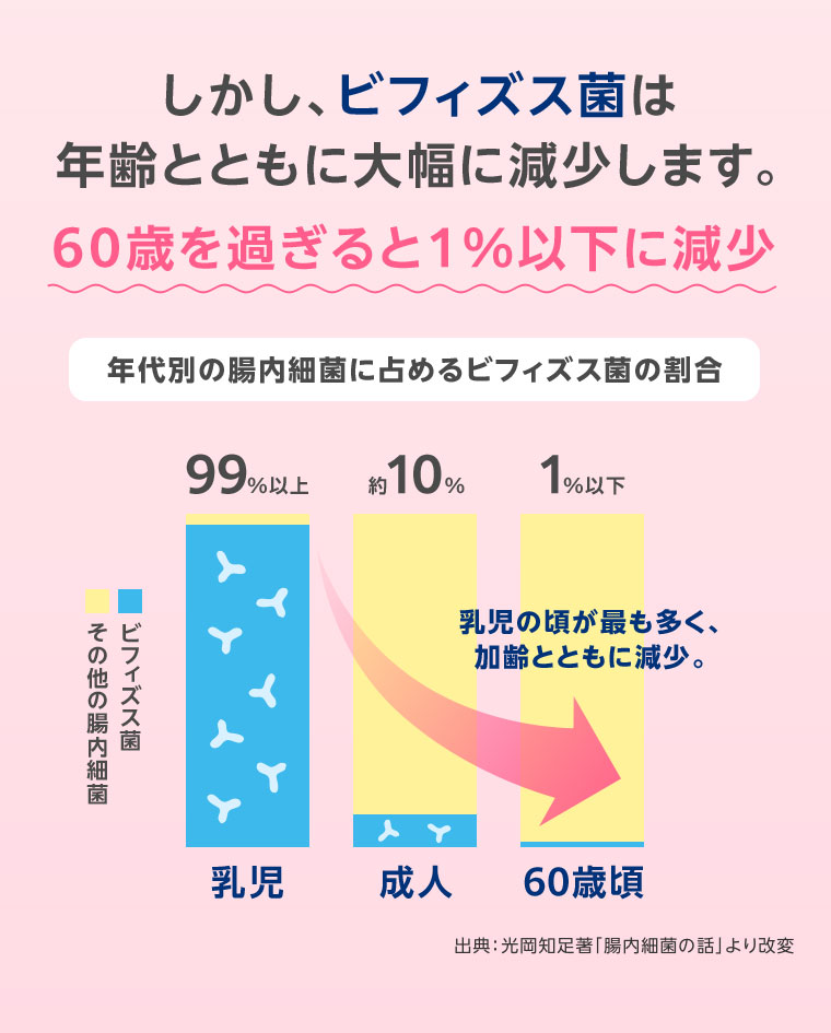 しかし、ビフィズス菌は年齢とともに大幅に減少します。60歳を過ぎると1%以下に減少。年代別の腸内細菌に占めるビフィズス菌の割合。グラフ（本画像をご確認ください）。乳児の頃が最も多く、加齢とともに減少。注釈(詳細は本画像をご確認ください)。
