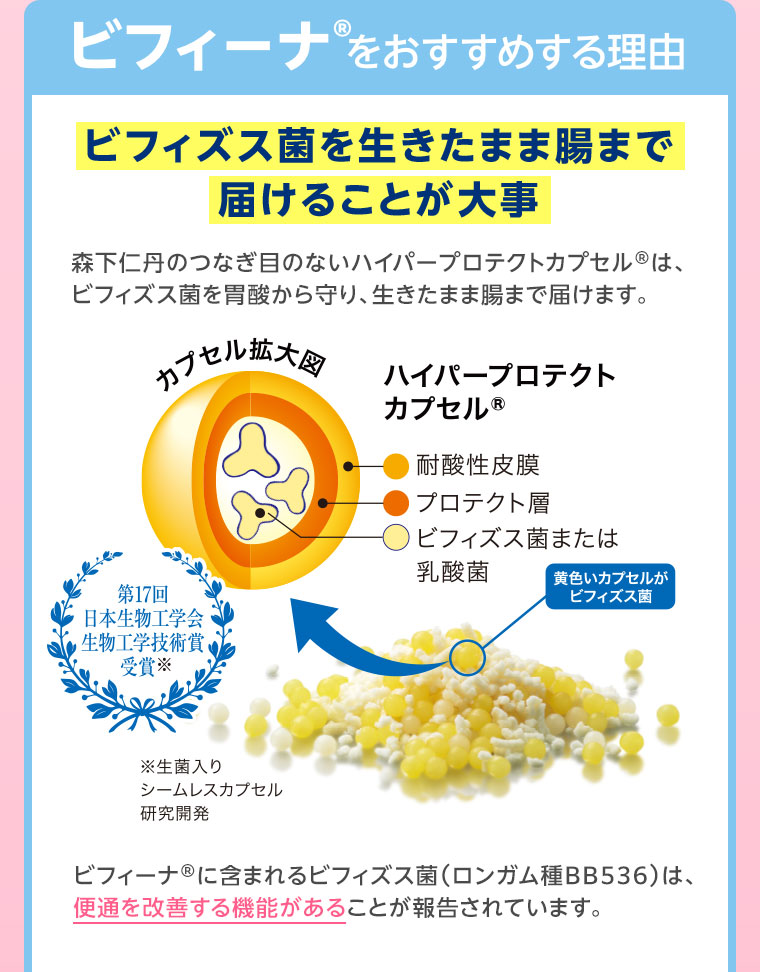 ビフィーナをおすすめする理由。ビフィズス菌を生きたまま腸まで届けることが大事。森下仁丹のつなぎ目のないハイパープロテクトカプセルは、ビフィズス菌を胃酸から守り、生きたまま腸まで届けます。図（本画像をご確認ください）。ビフィーナに含まれるビフィズス菌(ロンガム種BB536)は、便通を改善する機能があることが報告されています。