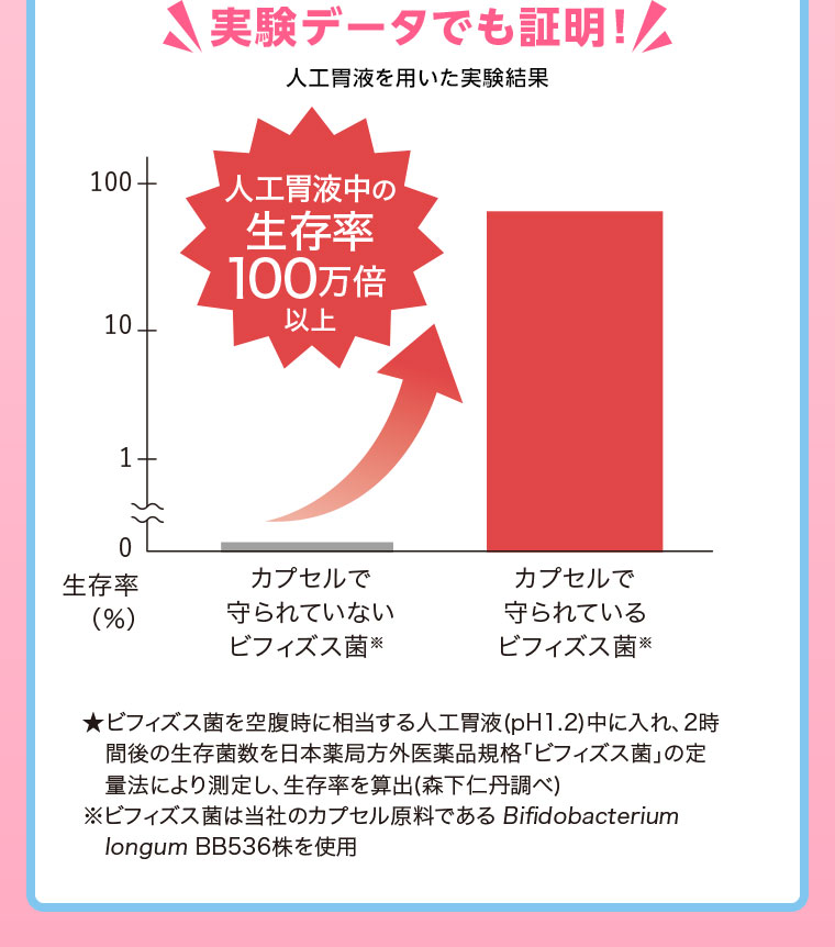 実験データでも証明! 人工胃液を用いた実験結果。グラフ（本画像をご確認ください）。人工胃液中の生存率100万倍以上。注釈(詳細は本画像をご確認ください)。