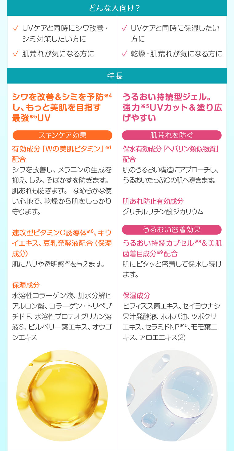 UVケアと同時にシワ改善・シミ対策したい方に 肌荒れが気になる方に UVケアと同時に保湿したい方に 乾燥・肌荒れが気になる方に シワを改善＆シミを予防※4し、もっと美肌を目指す最強UV うるおい持続型ジェル。強力UVカット＆塗り広げやすい