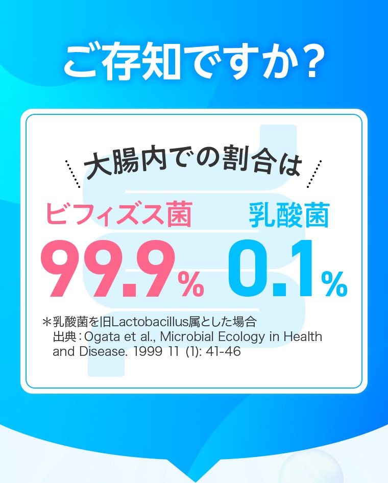 ご存知ですか？大腸内での割合はビフィズス菌が99.9％（乳酸菌は0.1％）＊乳酸菌を旧Lactobacillus属とした場合 出典：Ogata et al., Microbial Ecology in Health and Disease. 1999 11 (1): 41-46