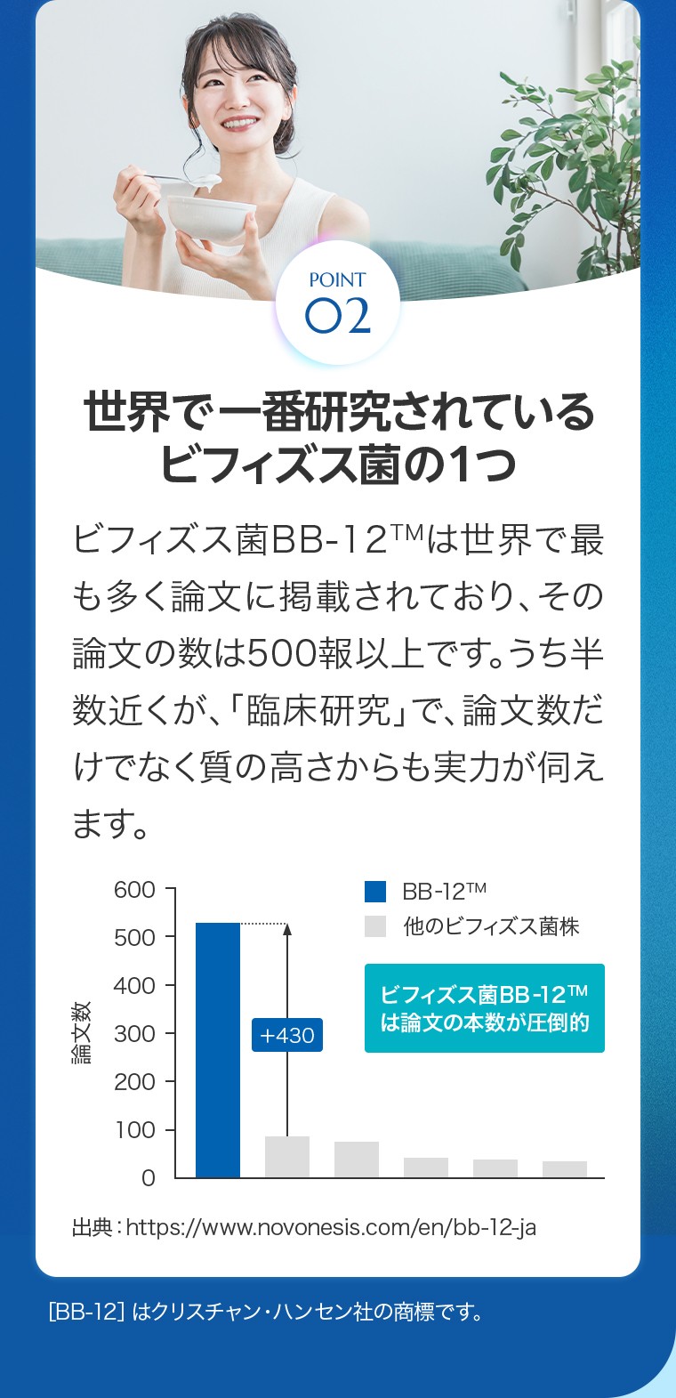 ポイント2 世界で一番研究されているビフィズス菌の1つ：ビフィズス菌BB-12TMは世界で最も多く論文に掲載されており、その論文の数は500報以上です。うち半数近くが、「臨床研究」で、論文数だけでなく質の高さからも実力が伺えます。
