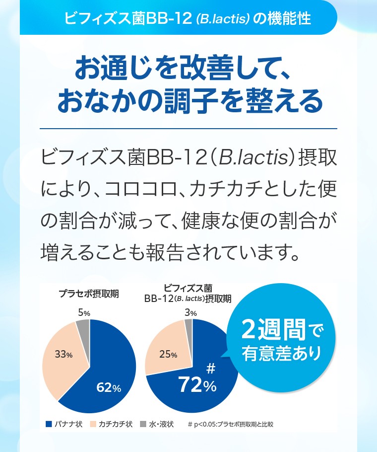 ビフィズス菌BB-12（B.lactis）の機能性：お通じを改善して、おなかの調子を整える／ビフィズス菌BB-12（B.lactis）摂取により、コロコロ、カチカチとした便の割合が減って、健康な便の割合が増えることも報告されています。