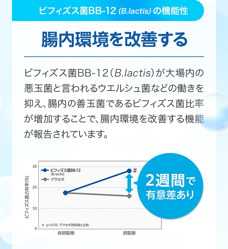 ビフィズス菌BB-12（B.lactis）の機能性：腸内環境を改善する／ビフィズス菌BB-12（B.lactis）が大場内の悪玉菌と言われるウエルシュ菌などの働きを抑え、腸内の善玉菌であるビフィズス菌比率が増加することで、腸内環境を改善する機能が報告されています。