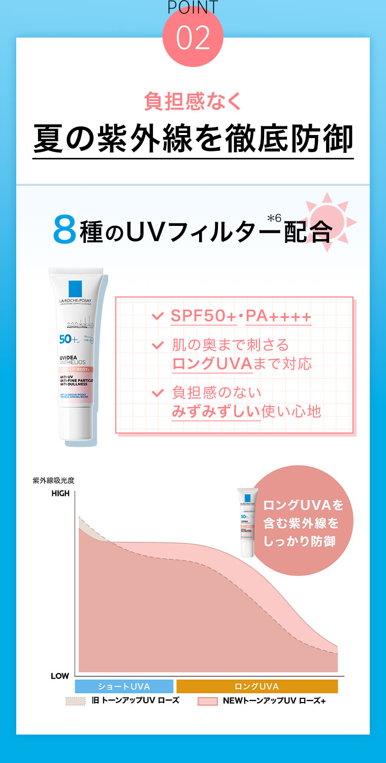 POINT 02。負担感なく。夏の紫外線を徹底防御。8種のUVフィルター配合。SPF50+ PA++++。肌の奥まで刺さるロングUVAまで対応。負担感のないみずみずしい使い心地。グラフ（本画像をご確認ください）。