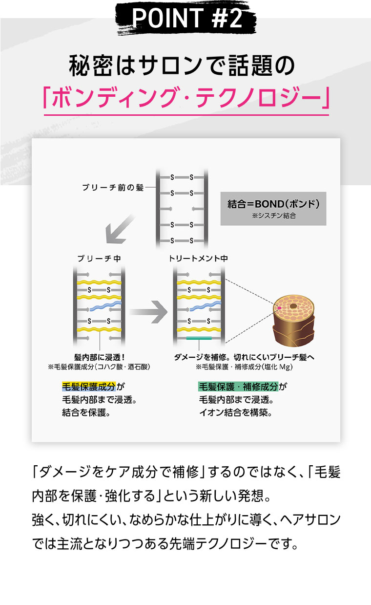POINT 2。秘密はサロンで話題の「ボンディング・テクノロジー」。図（本画像をご確認ください）。「ダメージをケア成分で補修」するのではなく、「毛髪内部を保護・強化する」という新しい発想。強く、切れにくい、なめらかな仕上がりに導く、ヘアサロンでは主流となりつつある先端テクノロジーです。