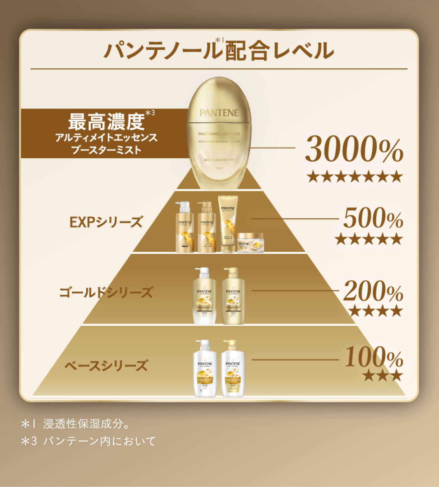 パンテノール配合レベル アルティメイトエッセンスブースターミストは3000％と最高濃度