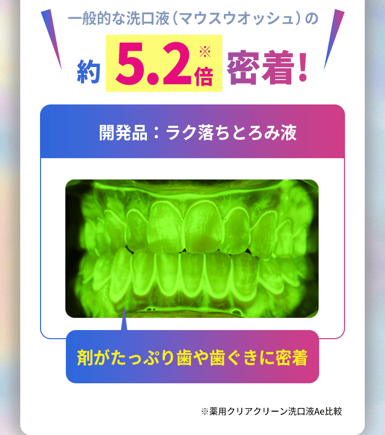 一般的な洗口液（マウスウオッシュ）の約5.2倍密着！