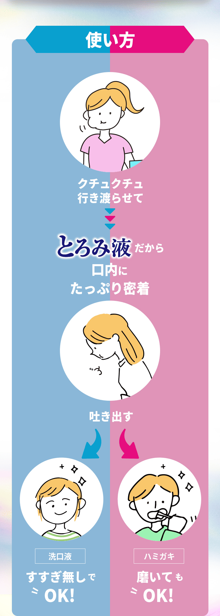 使い方、クチュクチュ行き渡らせて、とろみ液だから口内にたっぷり密着、吐き出した後は磨いても、すすぎ無しでOK！