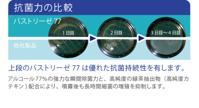 抗菌力の比較