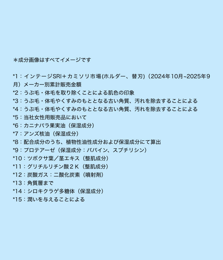 ＊成分画像はすべてイメージです*1：インテージSRI＋カミソリ市場(ホルダー、替刃)（2024年10月~2025年9月）メーカー別累計販売金額*2：うぶ毛・体毛を取り除くことによる肌色の印象*3：うぶ毛・体毛やくすみのもととなる古い角質、汚れを除去することによる*4：うぶ毛・体毛やくすみのもととなる古い角質、汚れを除去することによる*5：当社女性用販売品において*6：カニナバラ果実油（保湿成分）*7：アンズ核油（保湿成分）*8：配合成分のうち、植物性油性成分および保湿成分にて算出*9：プロテアーゼ（保湿成分：パパイン、スブチリシン）*10：ツボクサ葉／茎エキス（整肌成分）*11：グリチルリチン酸２Ｋ（整肌成分）*12：炭酸ガス：二酸化炭素（噴射剤）*13：角質層まで*14：シロキクラゲ多糖体（保湿成分）*15：潤いを与えることによる