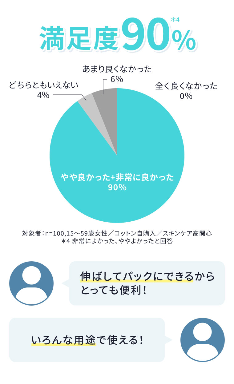 満足度90％。グラフ（本画像をご確認ください）。伸ばしてパックにできるからとっても便利！いろんな用途で使える！