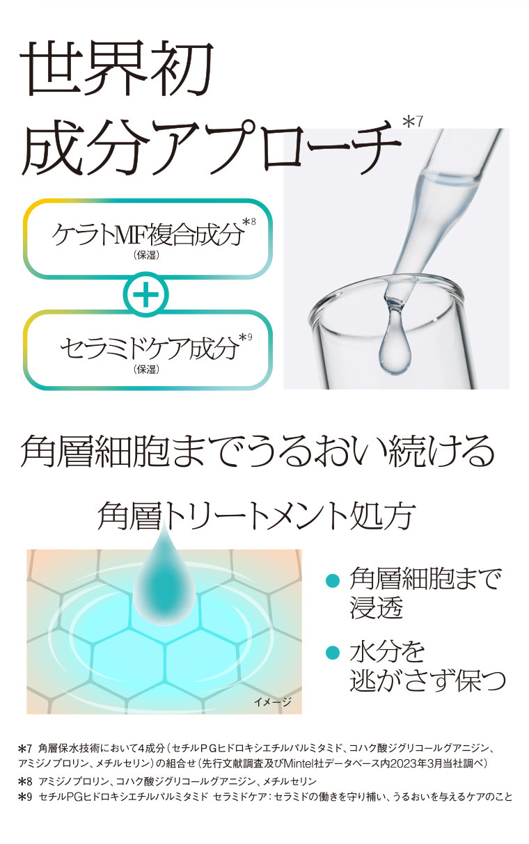 世界初。成分アプローチ。ケラトMF複合成分(保湿)+セラミドケア成分(保湿)。角層細胞までうるおい続ける。角層トリートメント処方。角層細胞まで浸透。水分を逃がさず保つ。注釈(詳細は本画像をご確認ください)。