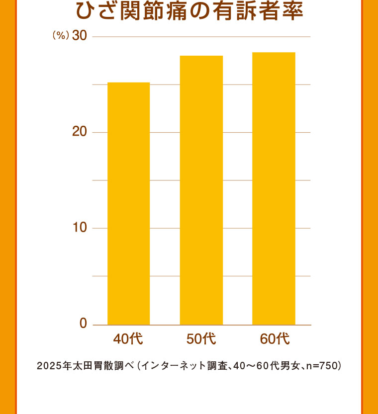 ひざ関節痛の有訴者率。グラフ（本画像をご確認ください）。