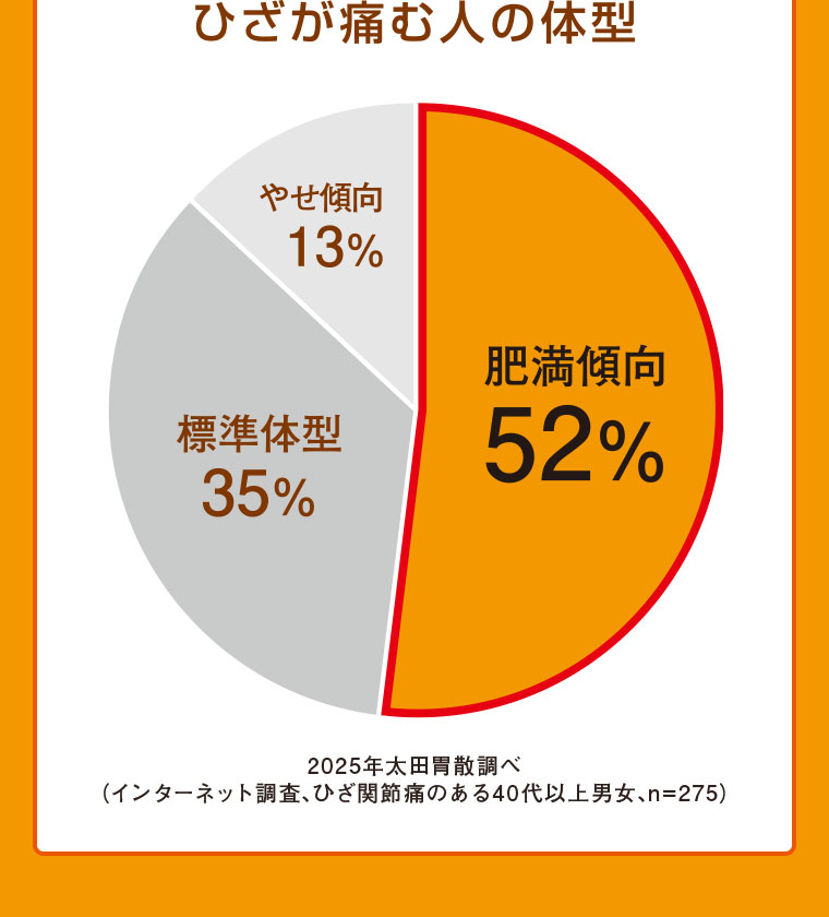 ひざが痛む人の体型。グラフ（本画像をご確認ください）。