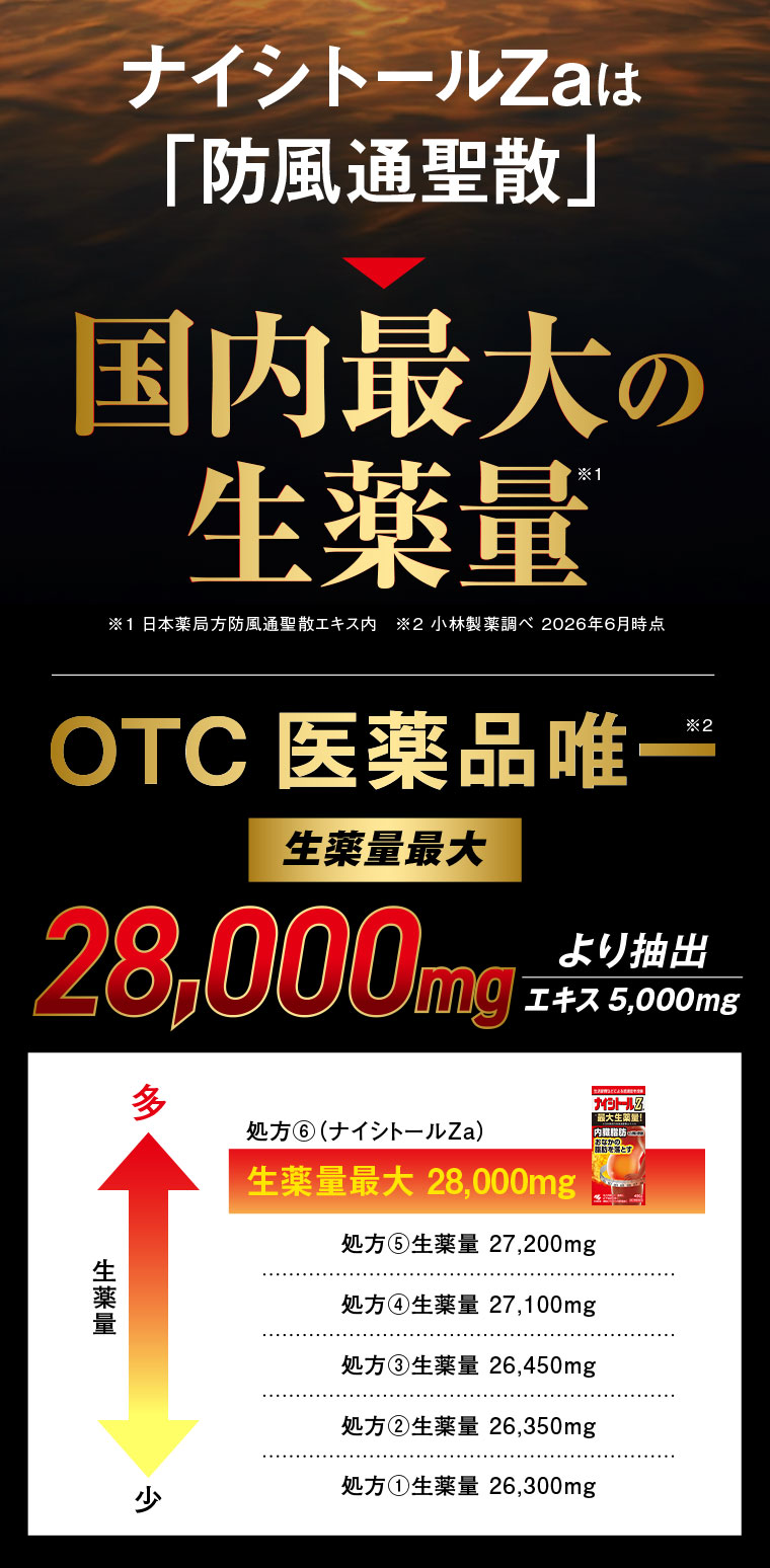 ナイシトールZaは「防風通聖散」国内最大の生薬量 OTC医薬品唯一 生薬量最大 28,000mgより抽出 エキス5,000mg