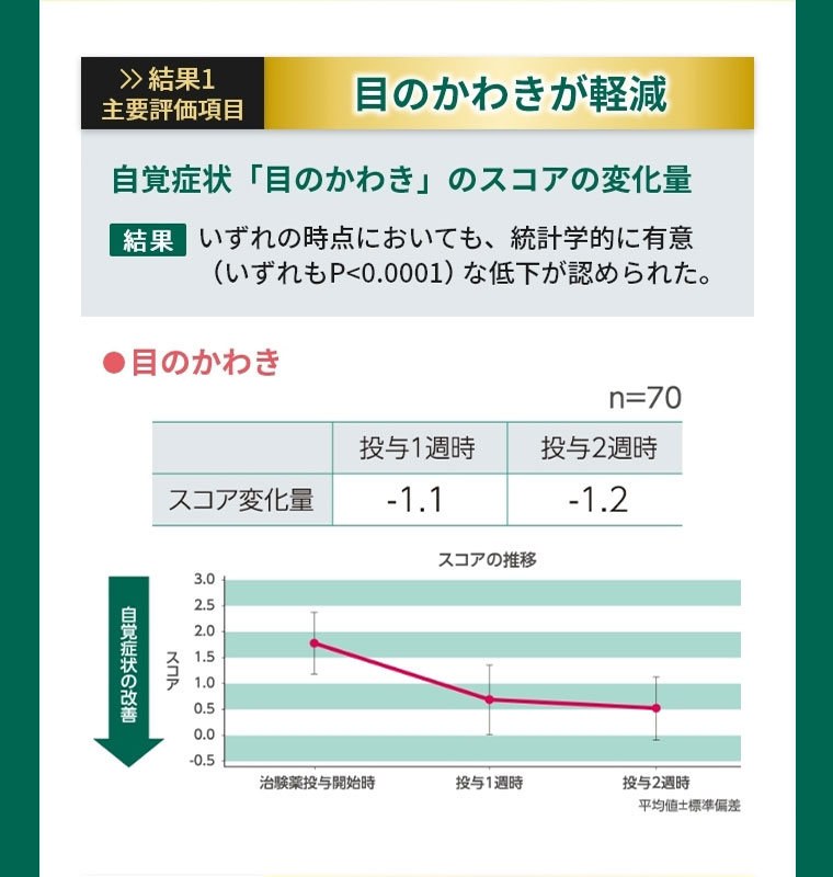 結果1 主要評価項目
