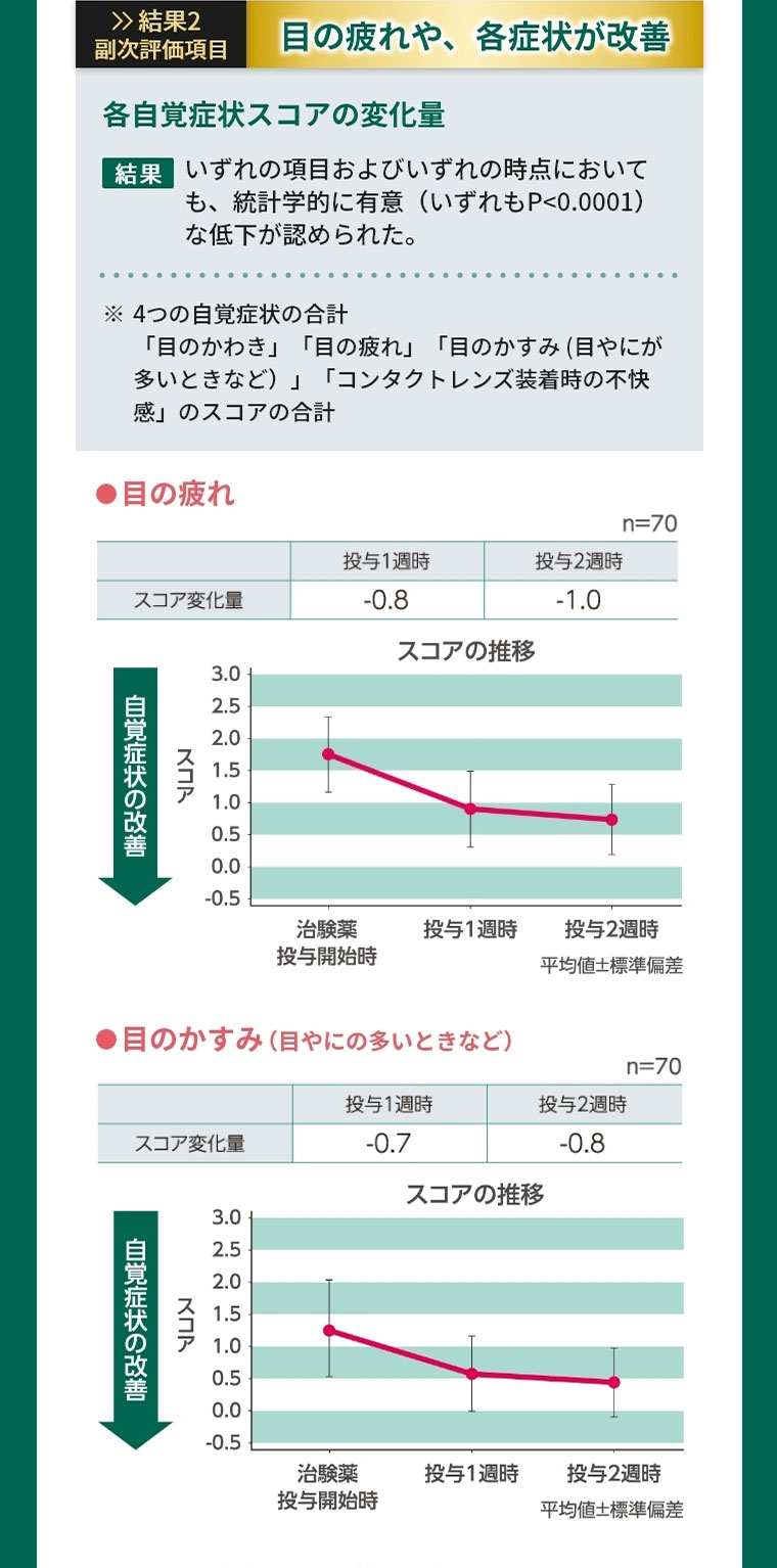 結果2 副次評価項目
