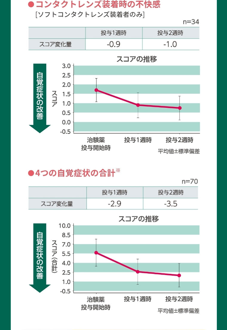 コンタクトレンズ装着時の不快感