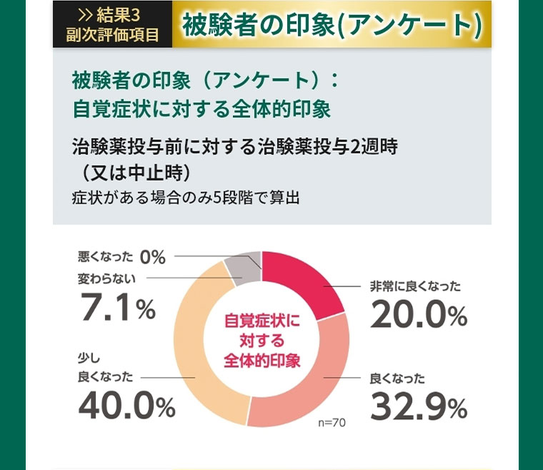 結果3 副次評価項目