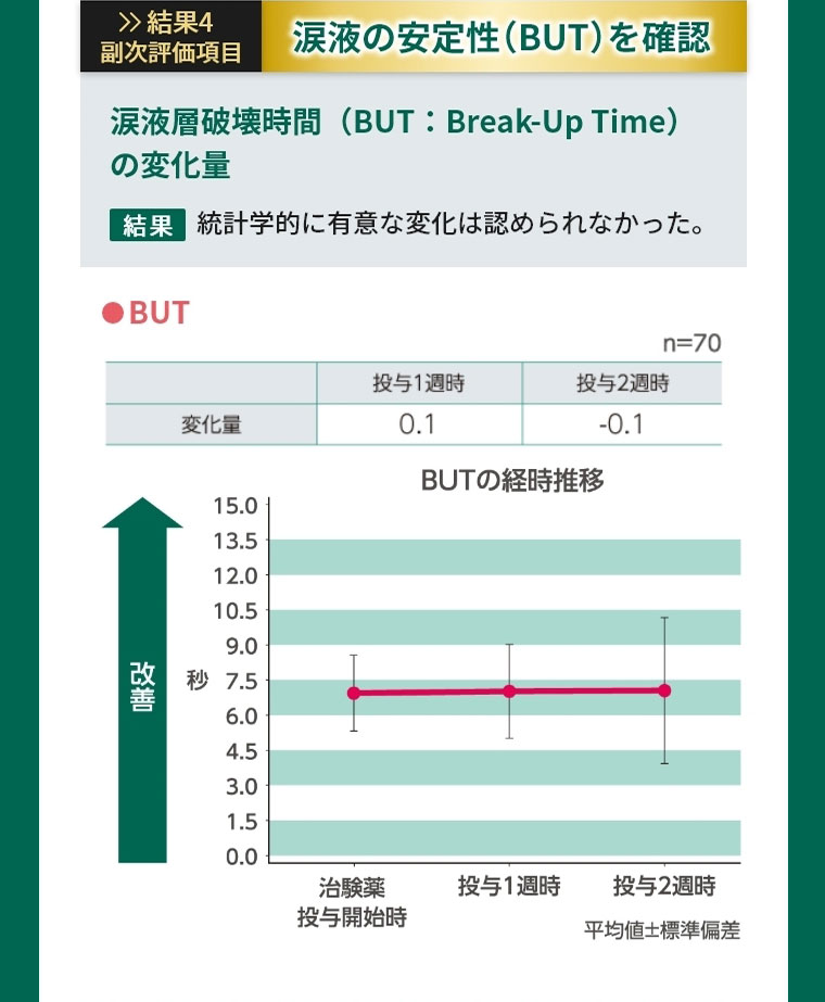 結果4 副次評価項目