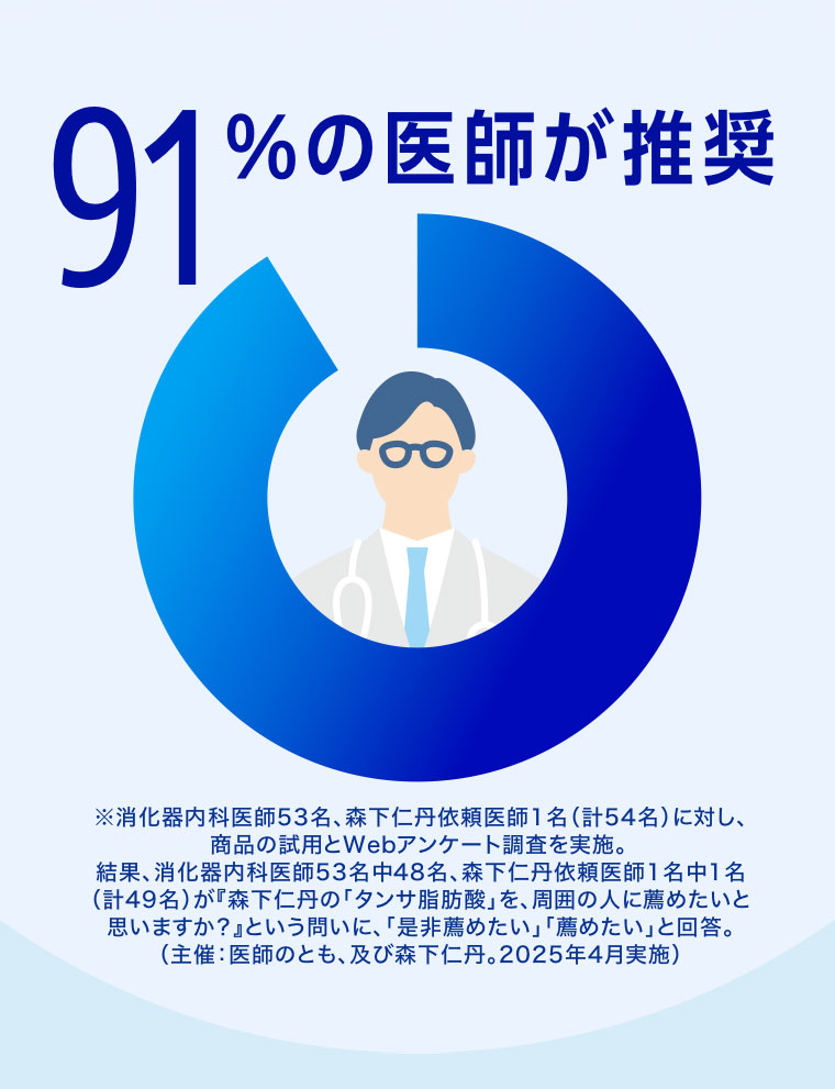 91%の医師が推奨