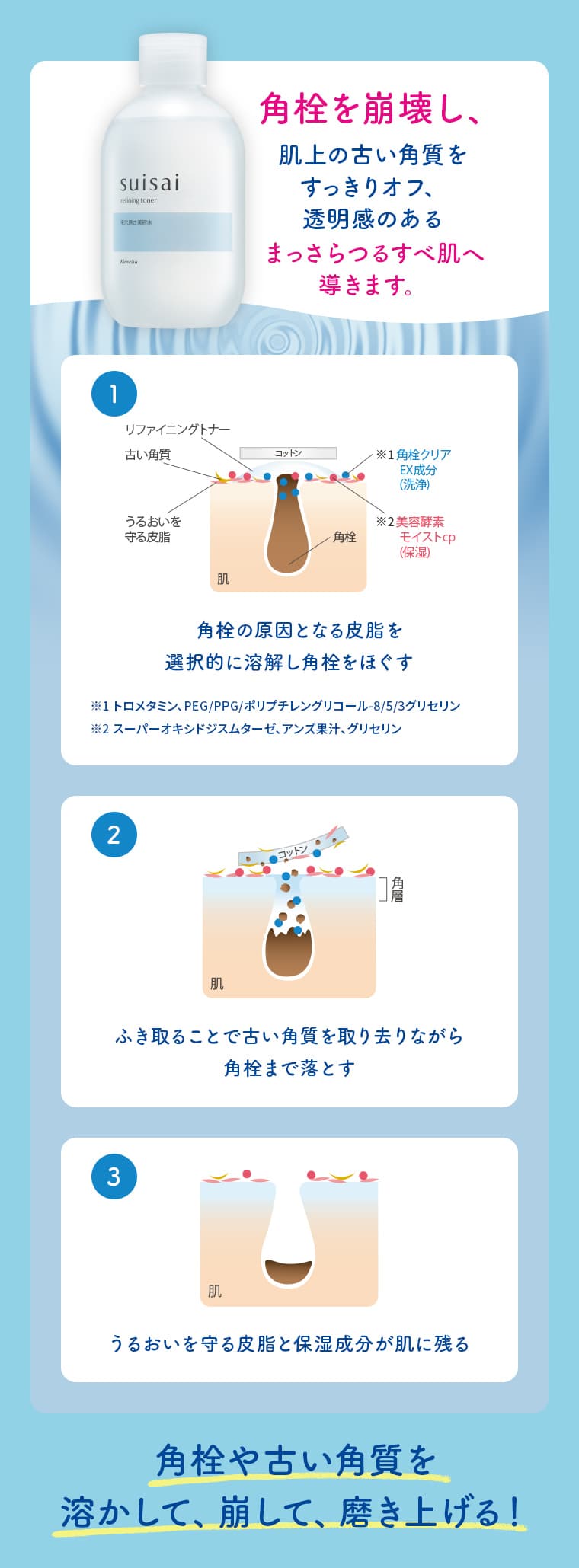 角栓を崩壊し、肌上の古い角質をすっきりオフ、透明感のあるまっさらつるすべ肌へ導きます。 1 角栓の原因となる皮脂を選択的に溶解し角栓をほぐす ※1 トロメタミン、PEG／PPG／ポリブチレングリコール-8／5／3グリセリン ※3 角栓クリアEX成分（洗浄） ※4 美容酵素モイストCP（保湿） 2 ふき取ることで古い角質を取り去りながら角栓まで落とす 3 うるおいを守る皮脂と保湿成分が肌に残る 角栓や古い角質を溶かして、崩して、磨き上げる！