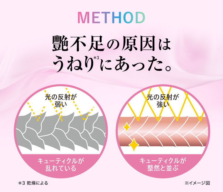 METHOD