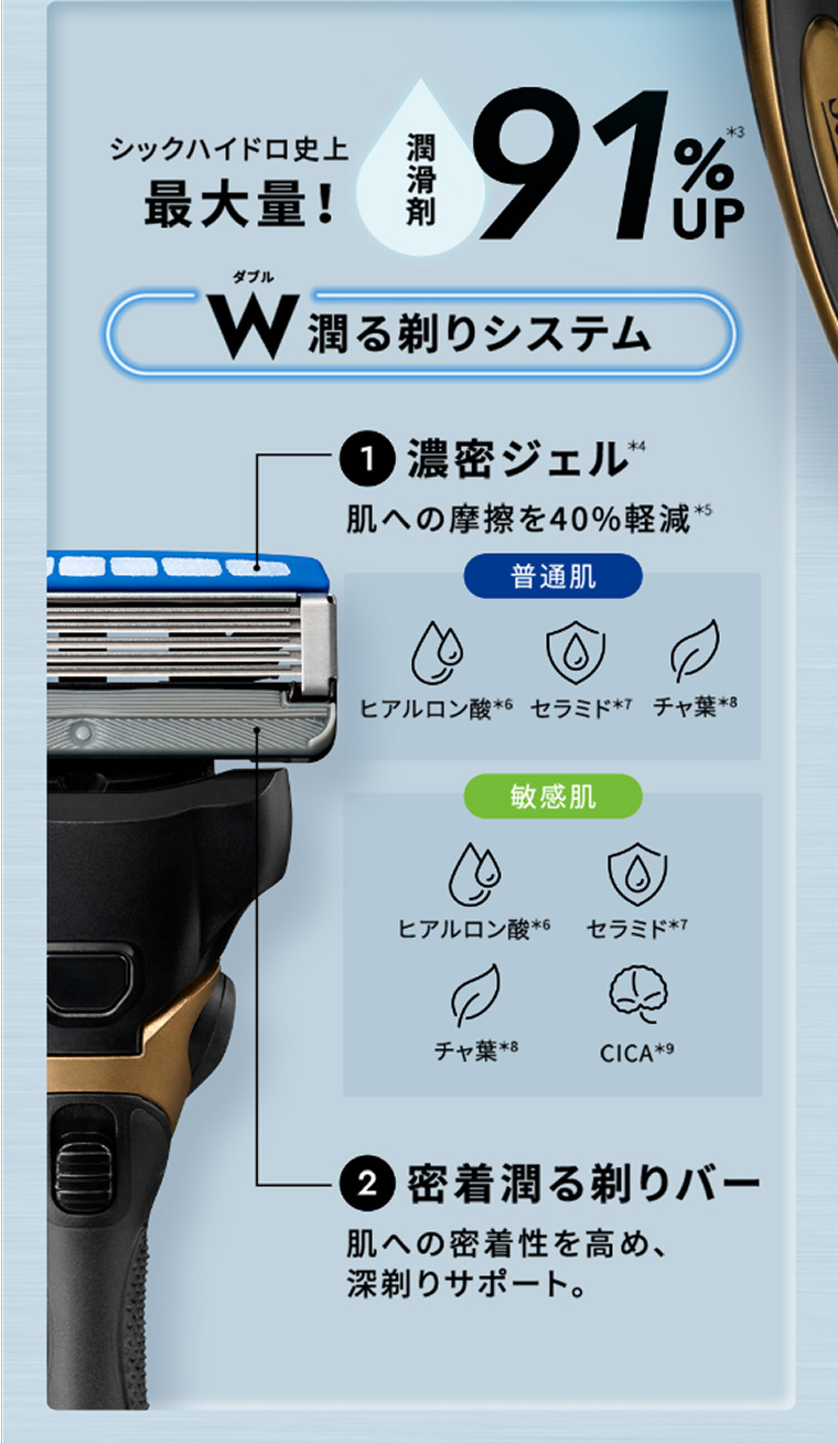 シックハイドロ史上最大量！潤滑剤91%UP※3 W潤る剃りシステム ①濃密ジェル※4 肌への摩擦を40%軽減※5 普通肌:ヒアルロン酸※6 セラミド※7 チャ葉※8 敏感肌:ヒアルロン酸※6 セラミド※7 チャ葉※8 CICA※9 ②密着潤る剃りバー 肌への密着性を高め、深剃りサポート。