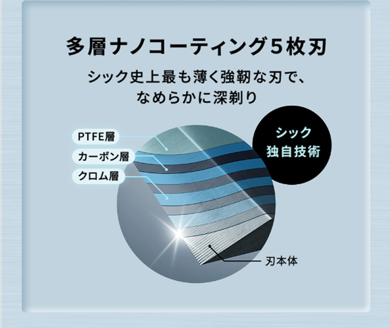 多層ナノコーティング5枚刃 シック史上最も薄く強靭な刃で、なめらかに深剃り