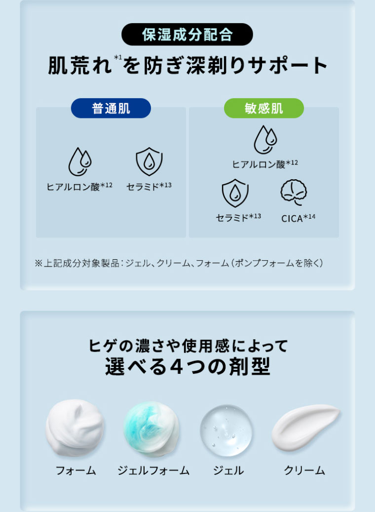 保湿成分配合 肌荒れ*1を防ぎ深剃りサポート 普通肌 ヒアルロン酸*12 セラミド*13 敏感肌 ヒアルロン酸*12 セラミド*13 CICA*14 ※上記成分対象商品：ジェル、クリーム、フォーム（ポンプフォームを除く） ヒゲの濃さや使用感によって選べる4つの剤型 フォーム、ジェルフォーム、ジェル、クリーム