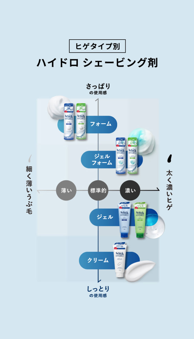 ヒゲタイプ別ハイドロ シェービング剤