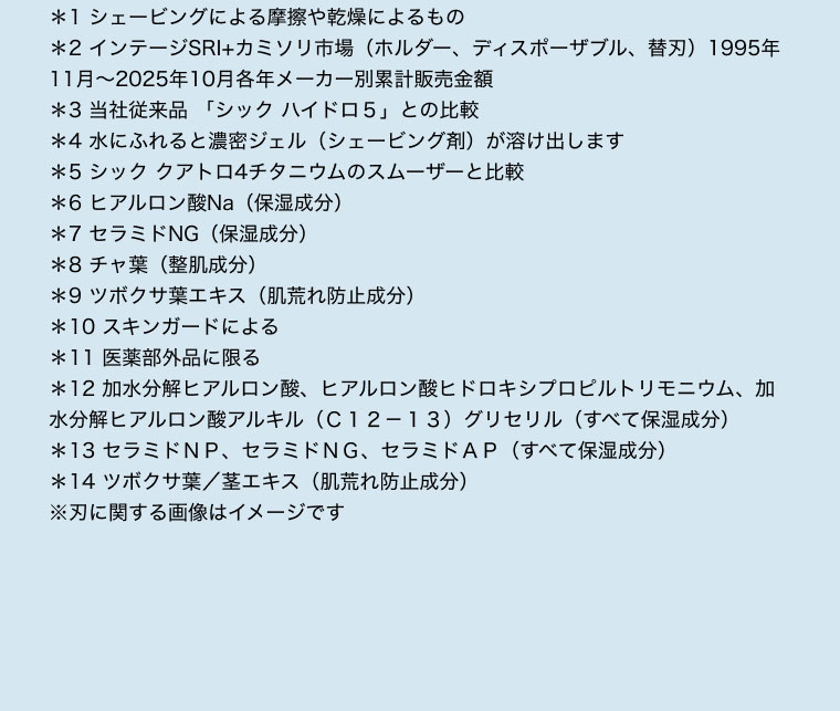 ＊1 シェービングによる摩擦や乾燥によるもの＊2 インテージSRI+カミソリ市場（ホルダー、ディスポーザブル、替刃）1995年11月～2025年10月各年メーカー別累計販売金額＊3 当社従来品 「シック ハイドロ５」との比較＊4 水にふれると濃密ジェル（シェービング剤）が溶け出します*5 シック クアトロ4チタニウムのスムーザーと比較＊6 ヒアルロン酸Na（保湿成分）＊7 セラミドNG（保湿成分）＊8 チャ葉（整肌成分）＊9 ツボクサ葉エキス（肌荒れ防止成分）＊10 スキンガードによる＊11 医薬部外品に限る＊12 加水分解ヒアルロン酸、ヒアルロン酸ヒドロキシプロピルトリモニウム、加水分解ヒアルロン酸アルキル（Ｃ１2−１３）グリセリル（すべて保湿成分）＊13 セラミドＮＰ、セラミドＮＧ、セラミドＡＰ（すべて保湿成分）＊14 ツボクサ葉／茎エキス（肌荒れ防止成分）※刃に関する画像はイメージです