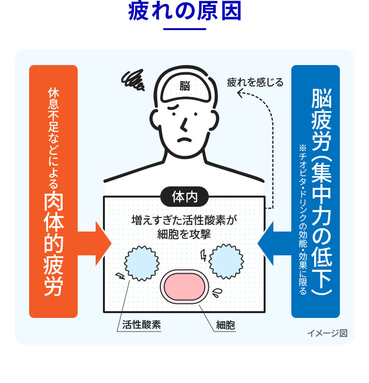 疲れの原因