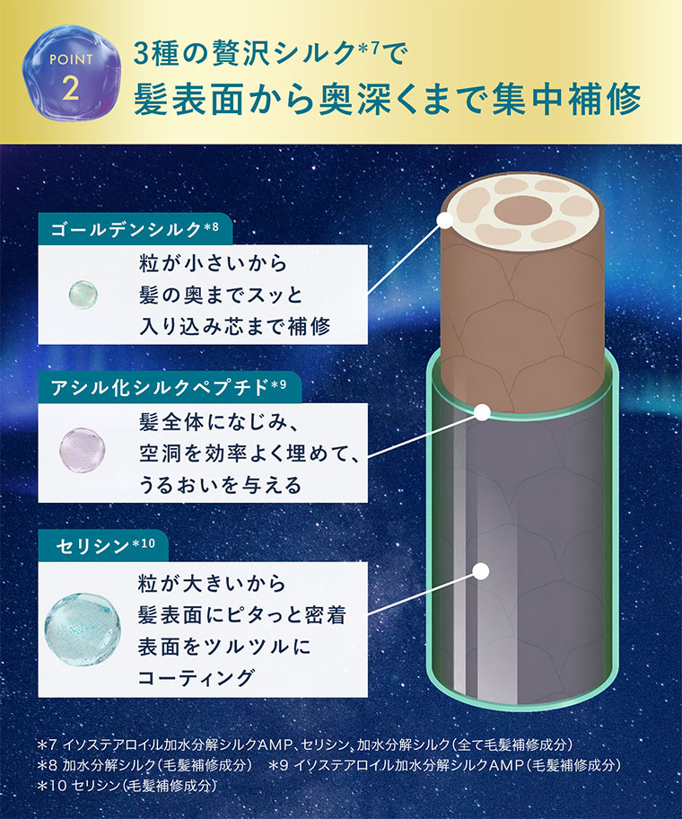3種の贅沢シルクで髪表面から奥深くまで集中補修