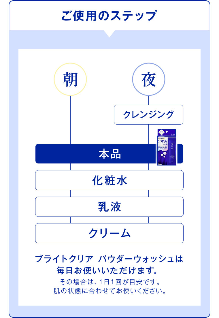 ご使用のステップ