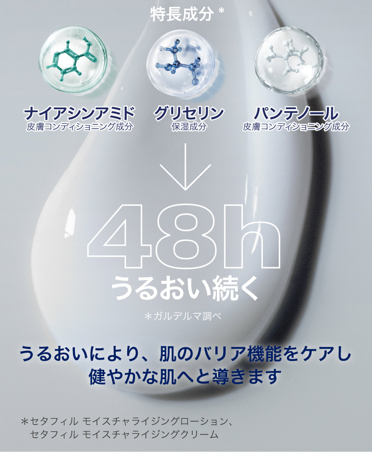 特長成分　ナイアシンアミド（皮膚コンディショニング成分）　グリセリン（保湿成分）　パンテノール（皮膚コンディショニング成分）48hうるおい続く＊ガルデルマ調べ　うるおいにより、肌のバリア機能をケアし健やかな肌へと導きます　＊セタフィル モイスチャライジングローション、セタフィル モイスチャライジングクリーム 