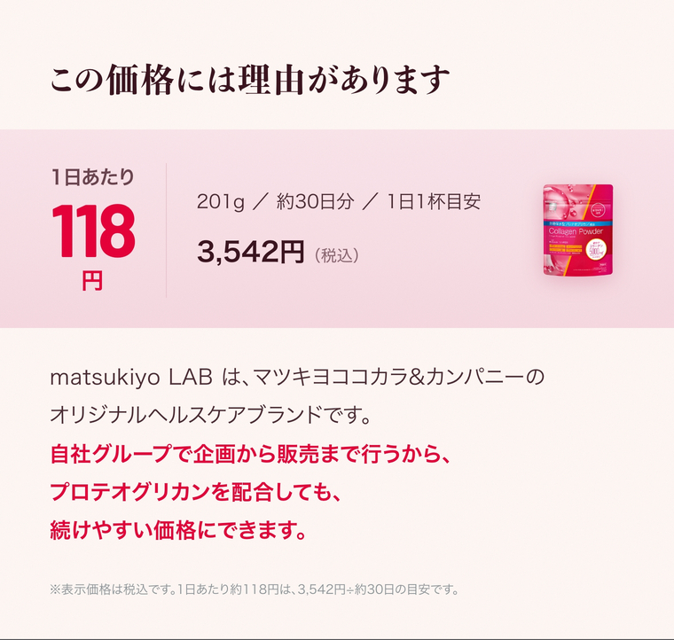 この価格には理由があります。3,542円（税込）、約30日分で1日あたり約118円。自社グループで企画から販売まで行うことで、プロテオグリカンを配合しても続けやすい価格に。