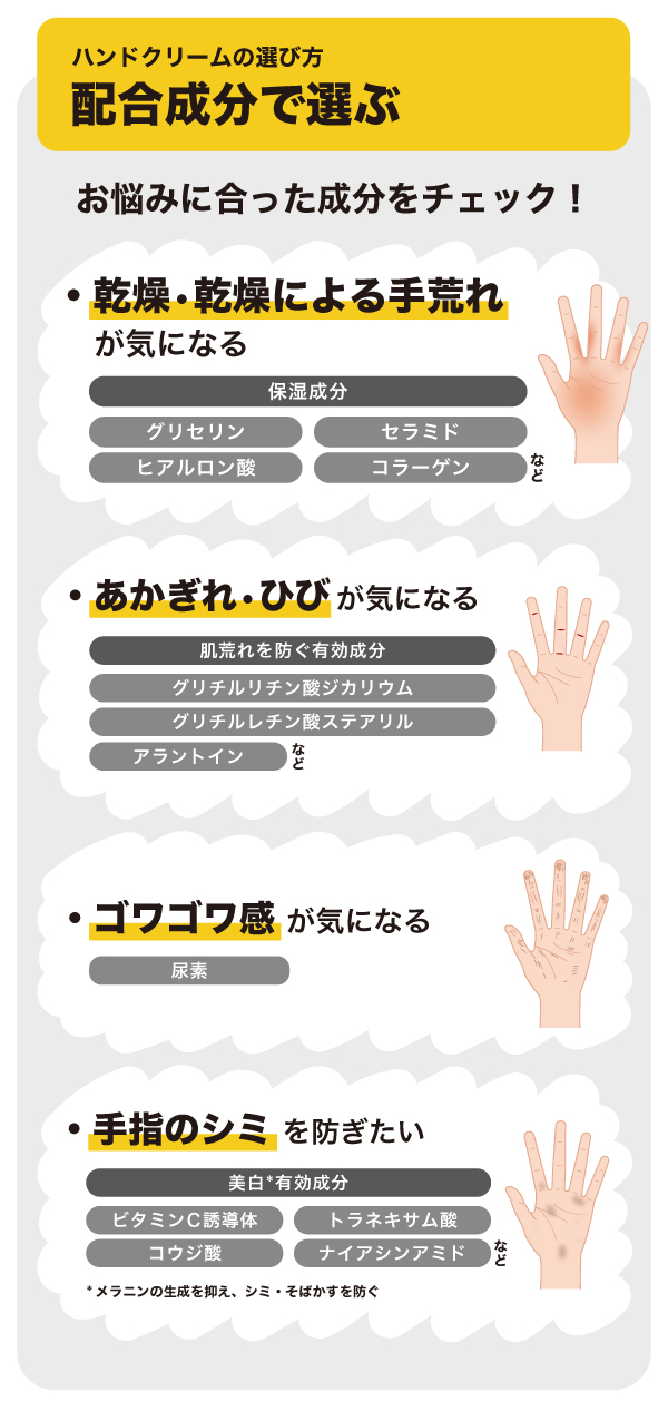 乾燥や乾燥による手荒れには保湿成分、あかぎれやひびが気になる場合は肌荒れを防ぐ有効成分、ゴワゴワ感が気になるなら尿素、手指のシミを防ぎたいなら美白有効成分に注目