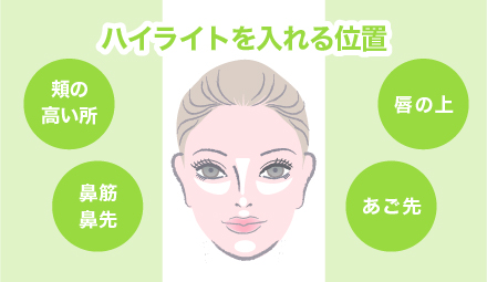 ハイライトを入れる位置は、頬の高いところ・鼻筋・鼻先・唇の上・あご先