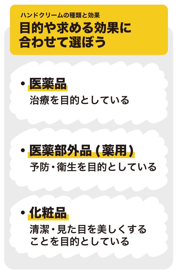 ハンドクリームは医薬品・医薬部外品・化粧品で期待できる効果が異なる